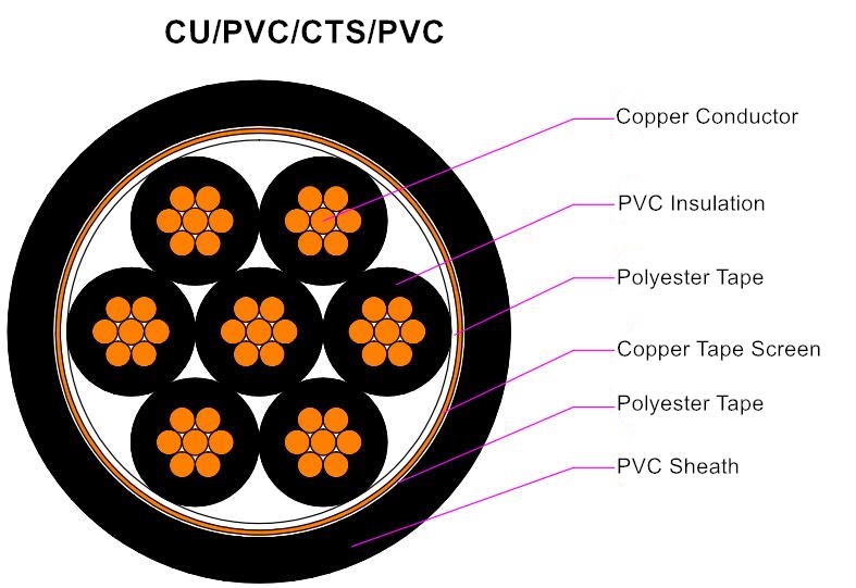 PVC Insulated Control Cable