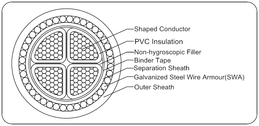 0.6/1kV XLPE INSULATED POWER CABLE