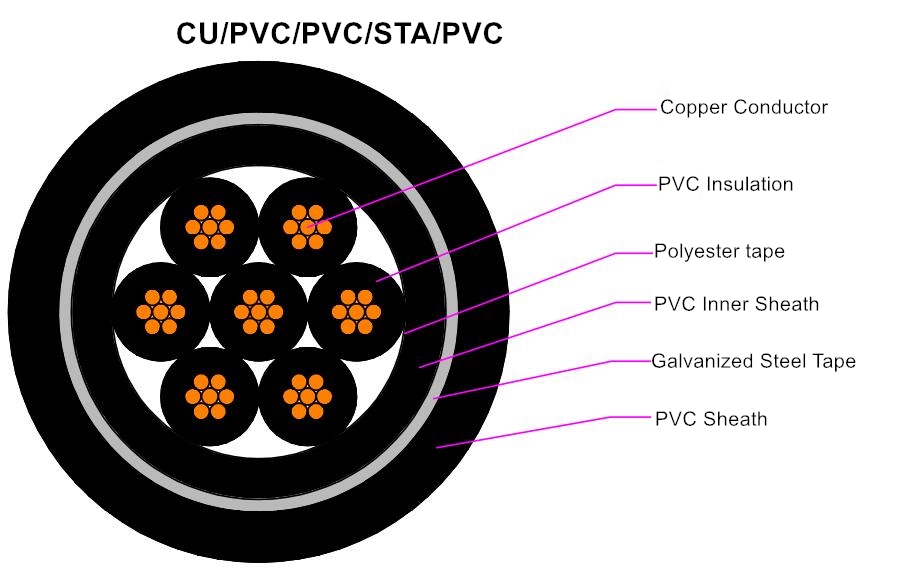 PVC Insulated Control Cable